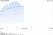 三口齐进信达生物早盘涨超6% 高盛给予其“买入”评级