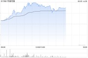 三口齐进中国同辐持续上涨逾12% 近日氟[18F]贝他嗪注射液启动III期临床试验