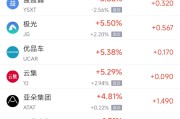 三口齐进周四热门中概股涨跌不一 阿里巴巴跌1.45%，满帮涨3.30%
