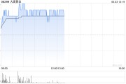 三口齐进大唐黄金盘中涨超9% 公司携手无锡专心智制成立AI矿业合资公司