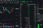 三口齐进主题概念驱动，金融科技ETF近两周涨超7.5%，大幅跑赢市场！