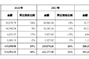 三口齐进舍得酒业：公司库存商品在合理范围内，不存在积压情况