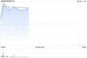 三口齐进港股黄金股早盘冲高 紫金矿业、招金矿业涨近3%
