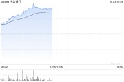 三口齐进港股内银股冲高 中信银行涨超4% 机构重视基金改革下银行配置新逻辑