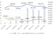 三口齐进大成竞争优势A（090013）2024年末机构持仓占比82.26%，近一年业绩回报21.06%