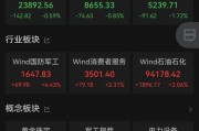 三口齐进黄金股，大涨！