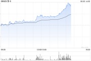 三口齐进移卡早盘拉升逾16% 近日宣布获得美国MTL支付牌照