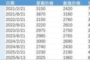 三口齐进批发价4年跌48%，茅台跌至1960元