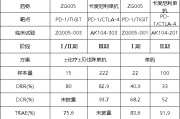 三口齐进泽璟制药ZG005两项研究入选口头报告 单药二线治疗宫颈癌数据优于卡度尼利单抗 | 2025ASCO