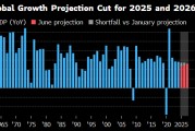三口齐进世界银行将2025年全球经济增长预期下调至2.3%