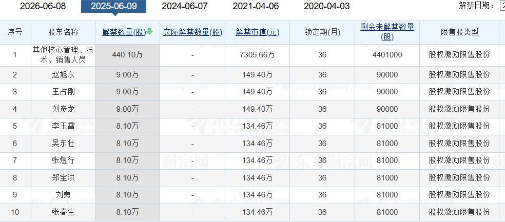 老白干酒(🧞)515万股激励股解禁在即！业绩达标与机构调仓下的股价博弈