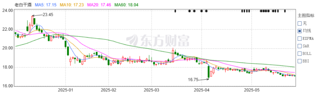 老白干酒515万股激励股解禁在即！业绩达标与机(🐝)构调仓下的股价博弈