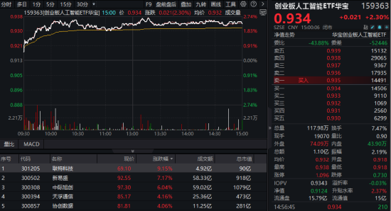 算力爆发，159363劲涨2.3%，信创成超级“黑马”！光大证(⬇)券盘中突发，券商ETF放量两连阳