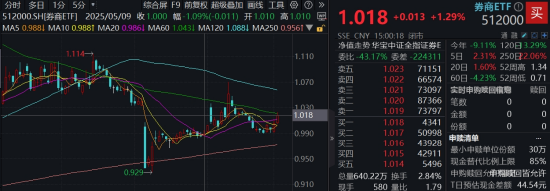 算力爆发，159363劲涨2.3%，信创成超级“(🚖)黑马”！光大证券盘中突发，券商ETF放量两连阳