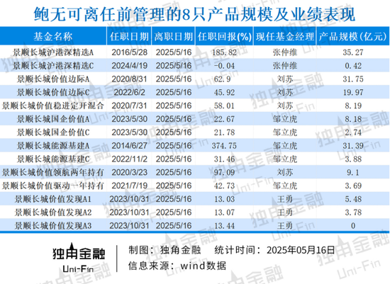 掌舵4年董事长离任、明星基金经理出走，6000亿(🦃)景顺长城人事震荡