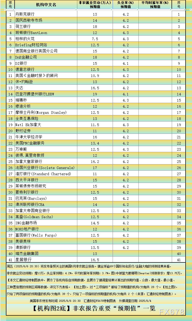 非农最全前瞻：69家机构大咖预测大比拼，精明预测又在暗(🐖)示重要信号