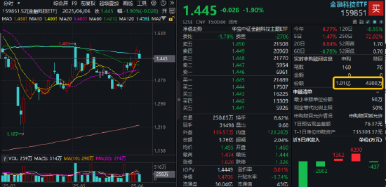 逐“光”而行？信创新晋“(🔭)吸金大户”，562030叒现天量，基金公司紧急提示风险！金融科技突然变脸，什么原因