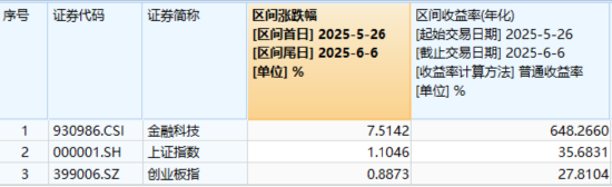 主题概念驱动，金融科技ETF近两周涨(🔑)超7.5%，大幅(🚫)跑赢市场！