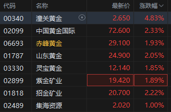 黄金成为全球第二大储备资产！港(✒)股黄金股逆市上涨，潼关黄金涨近5%