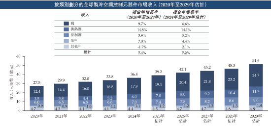 三花智能启动招(🔬)股：拟全球发售3.6亿股H股，募资最高81亿港元，拟6月23日上市，引入GIC、景林等基石投资者