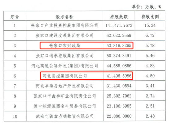 时隔半年再定增！张家口银(📬)行频频补充资本背后，盈利能力亟待改善