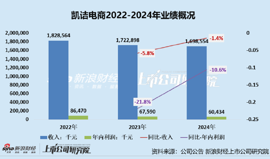 凯诘电商转战港交所：品牌自运营成趋势(🏅)行业景气度下滑、业绩接连双降 前五大品牌GMV占比超80%
