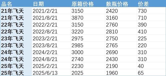 批发价4年跌(🛁)48%，茅台跌至1960元