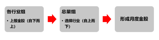 源达(👽)研究报告(🅰)：掘金券商金股，超额收益显著