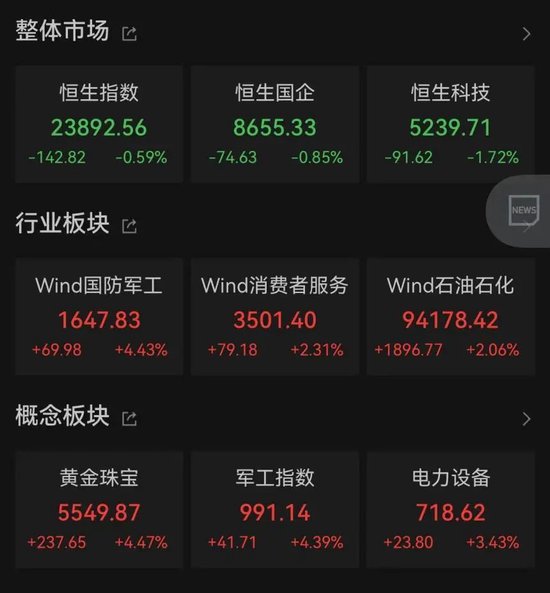 黄金(😖)股，大涨！